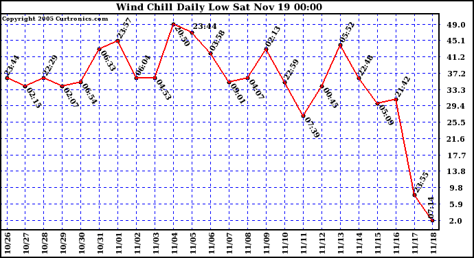  Wind Chill Daily Low 