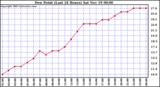  Dew Point (Last 24 Hours)	