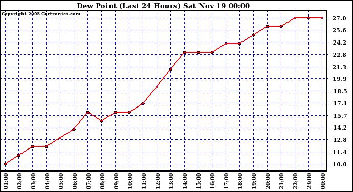  Dew Point (Last 24 Hours)	