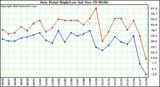  Dew Point High/Low	