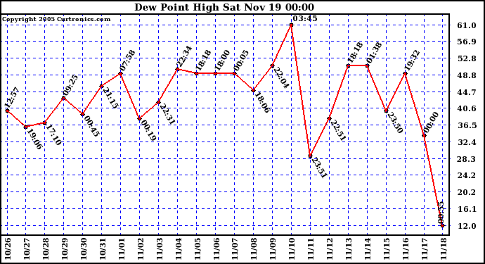  Dew Point High		