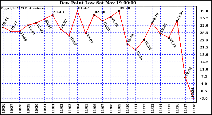  Dew Point Low			