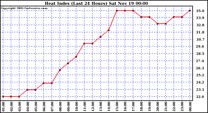  Heat Index (Last 24 Hours)	