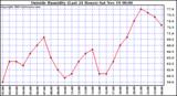 Outside Humidity (Last 24 Hours) 