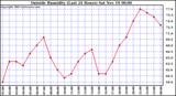  Outside Humidity (Last 24 Hours) 