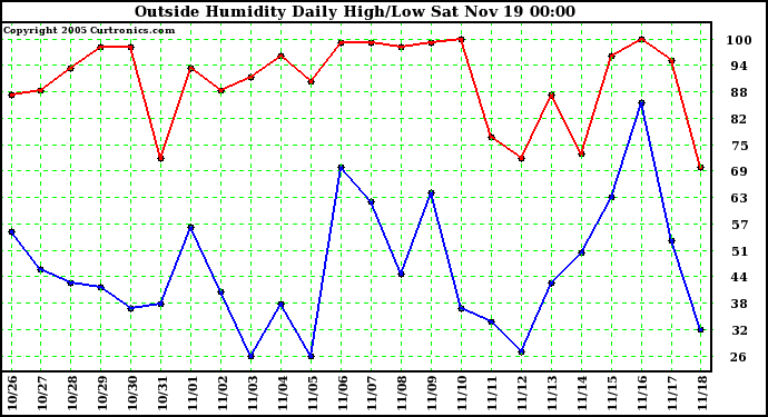  Outside Humidity Daily High/Low 