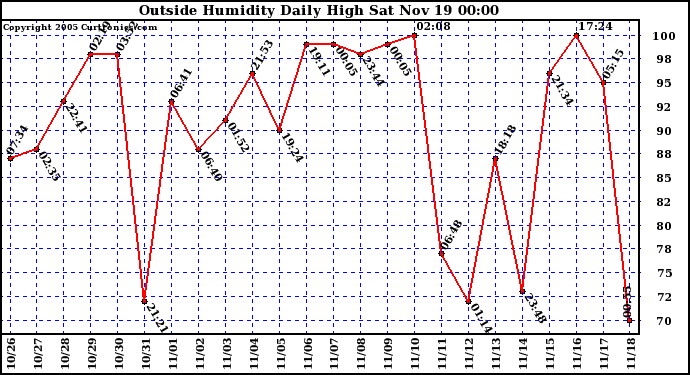  Outside Humidity Daily High	