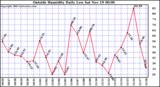  Outside Humidity Daily Low 