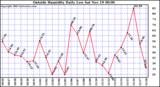  Outside Humidity Daily Low 