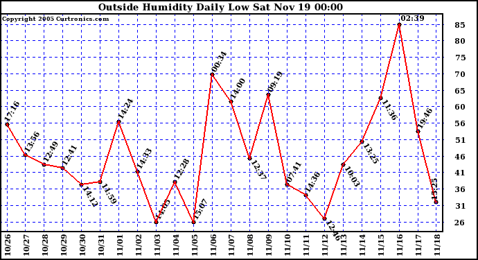  Outside Humidity Daily Low 