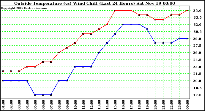  Outside Temperature (vs) Wind Chill (Last 24 Hours) 