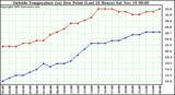  Outside Temperature (vs) Dew Point (Last 24 Hours) 