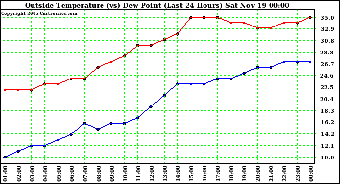  Outside Temperature (vs) Dew Point (Last 24 Hours) 