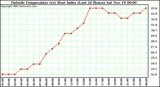  Outside Temperature (vs) Heat Index (Last 24 Hours)	