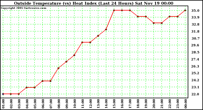  Outside Temperature (vs) Heat Index (Last 24 Hours)	