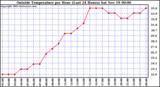  Outside Temperature per Hour (Last 24 Hours) 