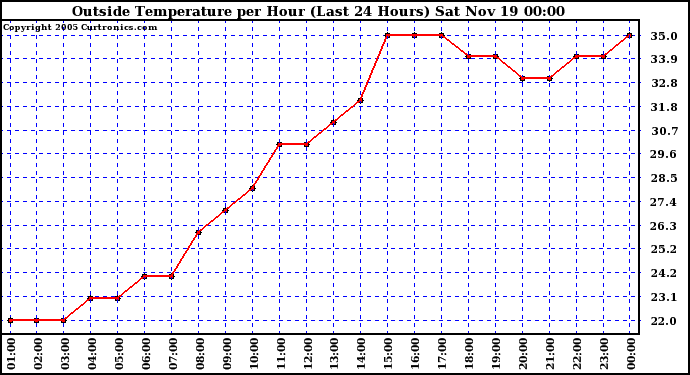  Outside Temperature per Hour (Last 24 Hours) 