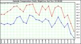  Outside Temperature Daily High/Low	