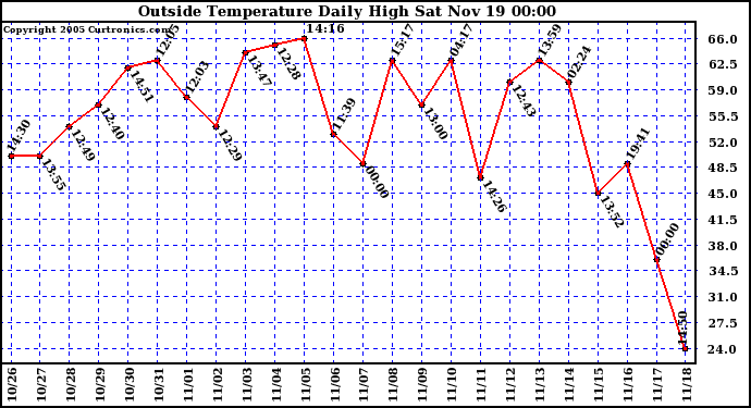  Outside Temperature Daily High 