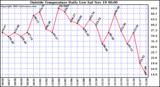  Outside Temperature Daily Low 