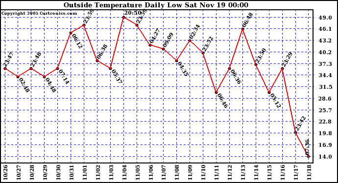  Outside Temperature Daily Low 