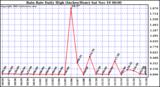  Rain Rate Daily High (Inches/Hour)	