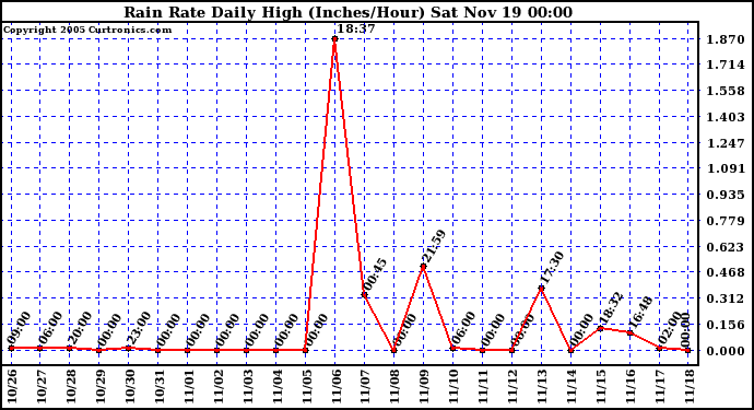  Rain Rate Daily High (Inches/Hour)	