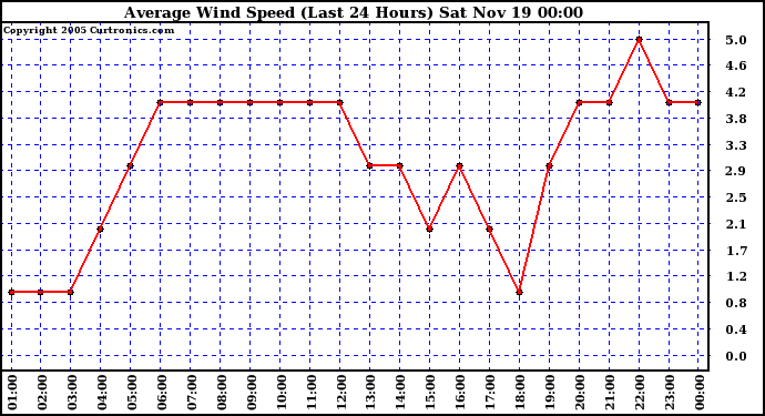  Average Wind Speed (Last 24 Hours)	