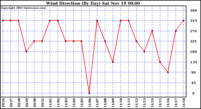  Wind Direction (By Day)		