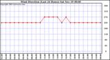  Wind Direction (Last 24 Hours)	
