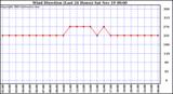  Wind Direction (Last 24 Hours)	