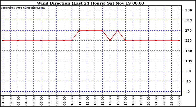  Wind Direction (Last 24 Hours)	