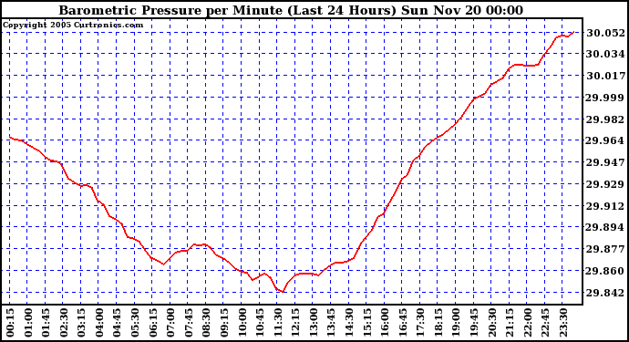  Barometric Pressure per Minute (Last 24 Hours) 