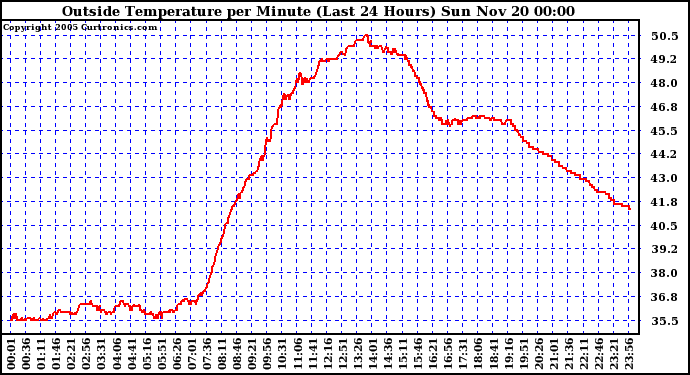  Outside Temperature per Minute (Last 24 Hours)	