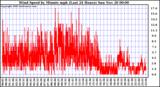  Wind Speed by Minute mph (Last 24 Hours)		