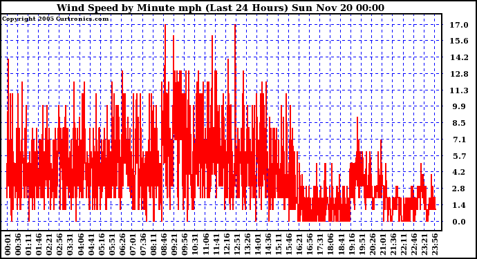  Wind Speed by Minute mph (Last 24 Hours)		