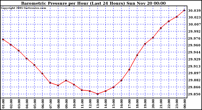  Barometric Pressure per Hour (Last 24 Hours)	 