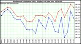  Barometric Pressure Daily High/Low	