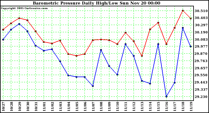  Barometric Pressure Daily High/Low	