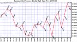  Barometric Pressure Daily High	