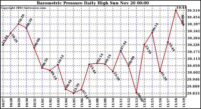  Barometric Pressure Daily High	