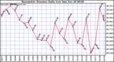  Barometric Pressure Daily Low		