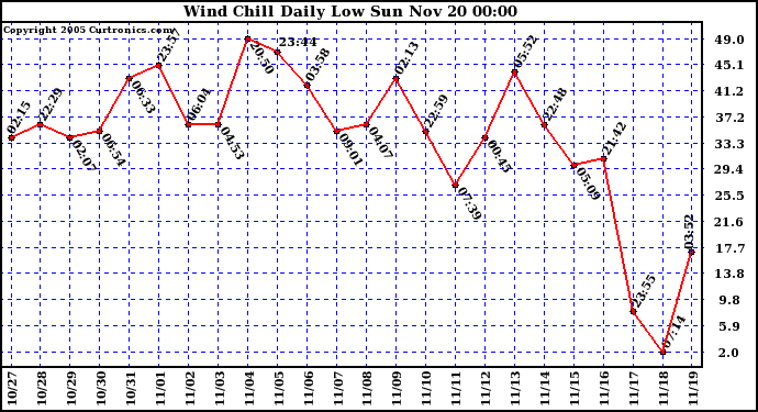  Wind Chill Daily Low 