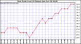  Dew Point (Last 24 Hours)	