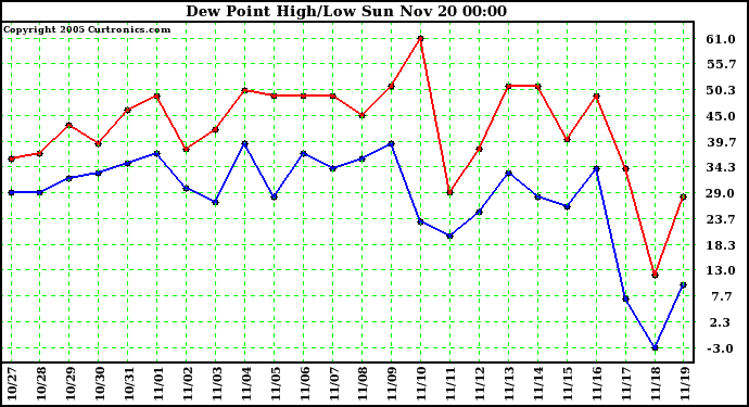  Dew Point High/Low	