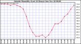  Outside Humidity (Last 24 Hours) 