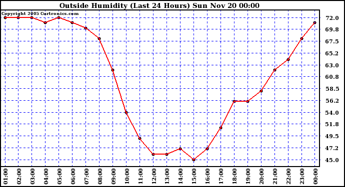  Outside Humidity (Last 24 Hours) 