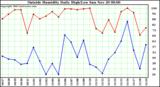  Outside Humidity Daily High/Low 