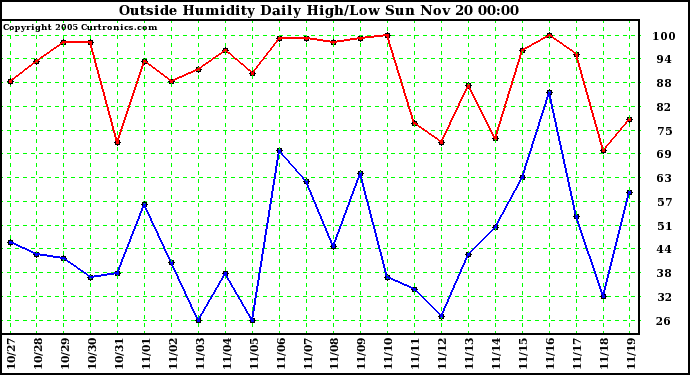  Outside Humidity Daily High/Low 