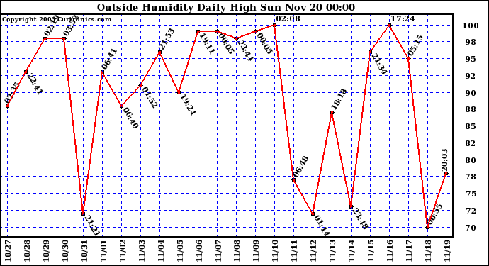  Outside Humidity Daily High	